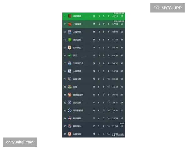 中超积分榜中游集团竞争激烈 云南玉昆追平浙江队积分